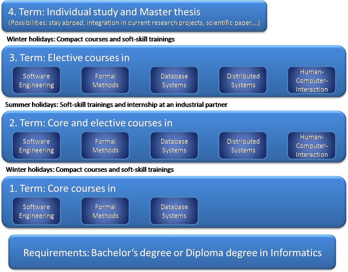 Core courses. Software Engineering skill. Engineering Curriculum. Human Computer interaction. Guix System distribution.